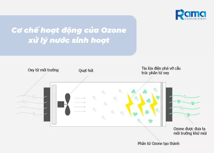 Cơ chế hoạt động của Ozone xử lý nước sinh hoạt