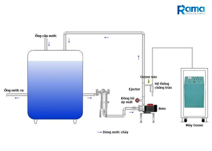 Máy Ozone xử lý nước thải công nghiệp và quá trình khử trùng giai đoạn cuối