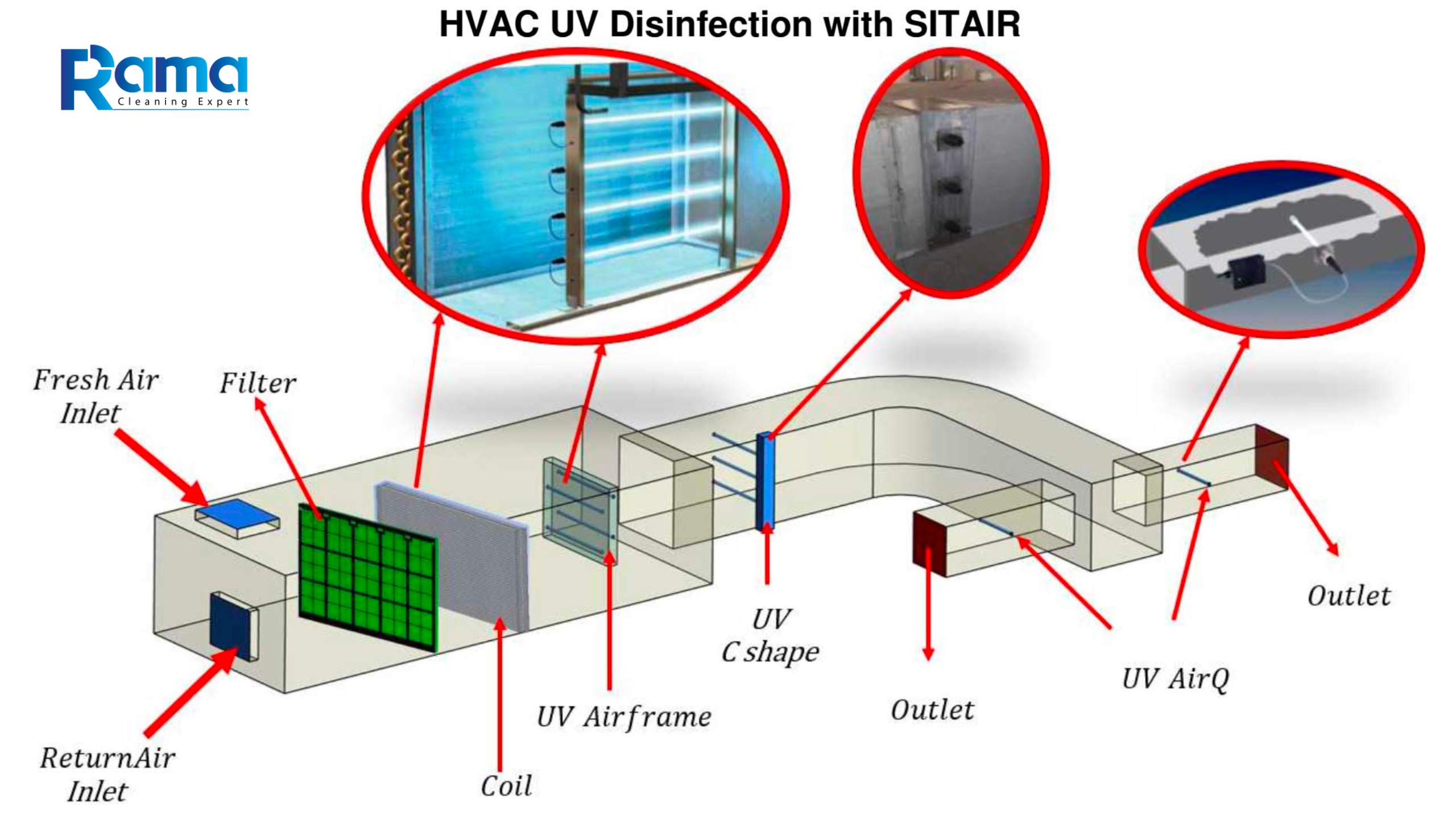 Hệ thống HVAC có tích hợp với tia UV