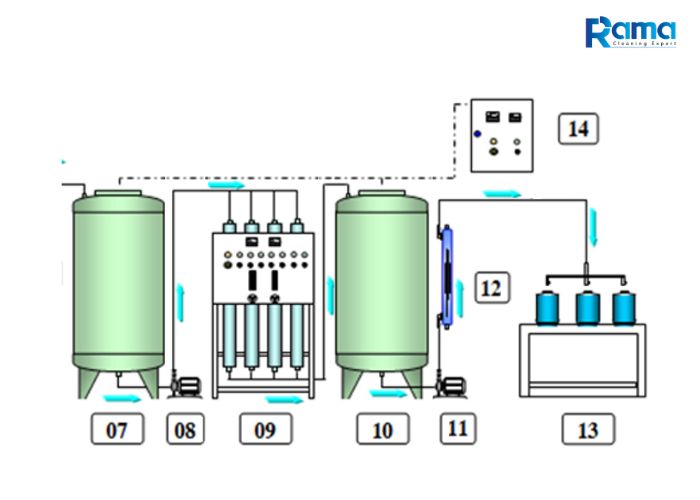 Quy trình xử lý nước tinh khiết bằng công nghệ Ozone xử lý nước tinh khiết