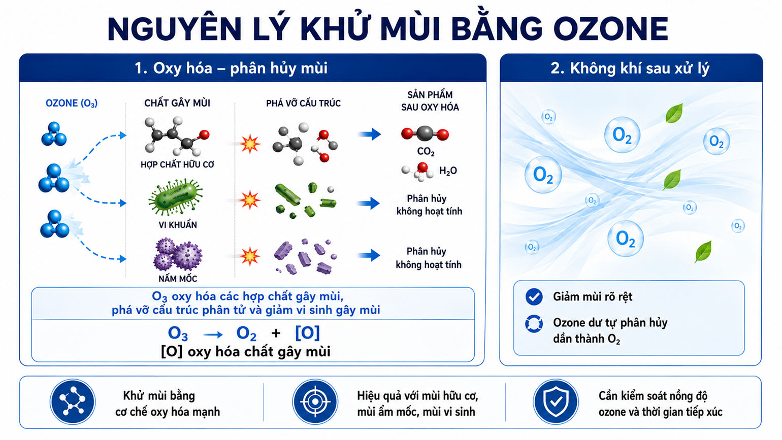 Nguyên lý khử mùi của Ozone