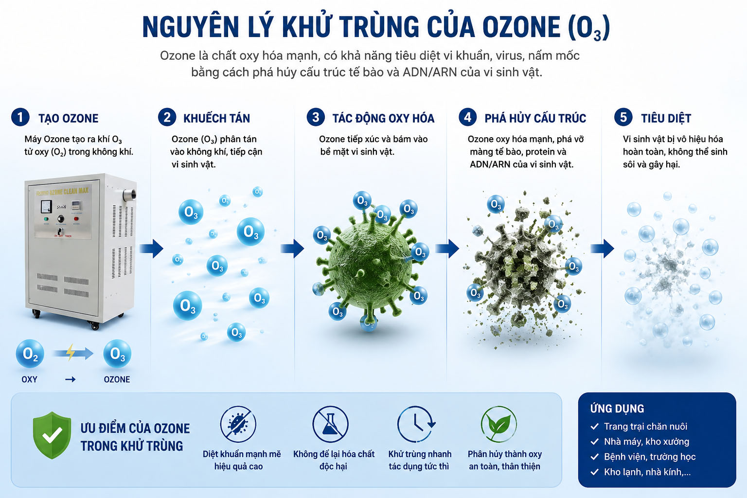 Nguyên lý khử mùi - khử trùng của ozone