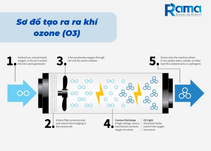 Sơ đồ tạo ra ra khí ozone (O3)