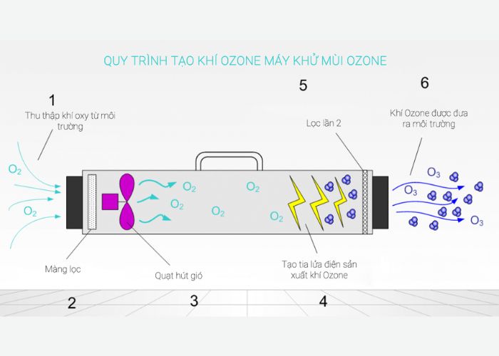 Nguyên lý hoạt động của máy ozone công nghiệp