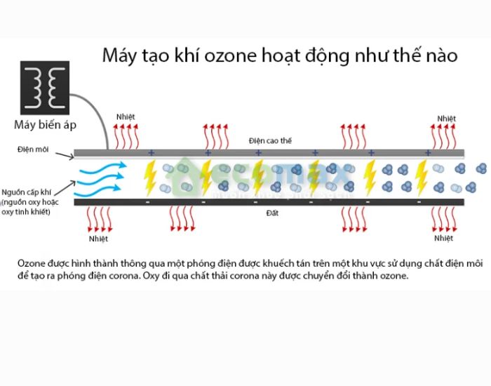 Cách Máy Tạo Khí Ozone Hoạt Động