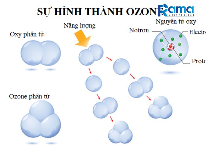 Cấu tạo phân tử ozone