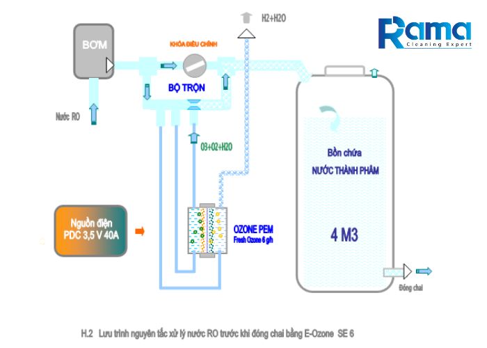 Lợi ích của việc lọc nước bằng Ozone