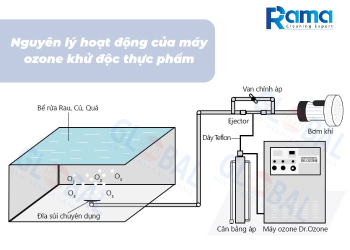 Cách máy ozone hoạt động để khử trùng thực phẩm