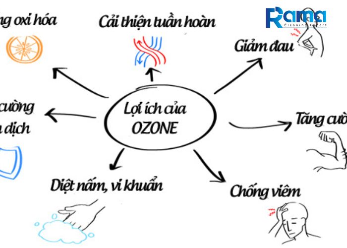 Tác dụng của ozone