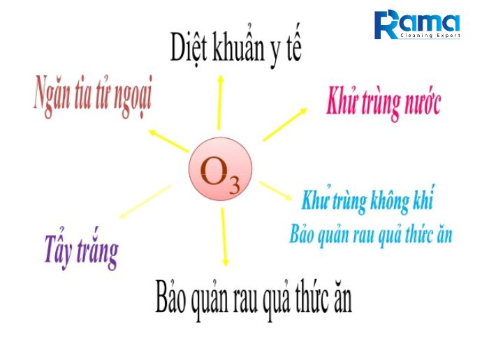 Tác dụng của ozone