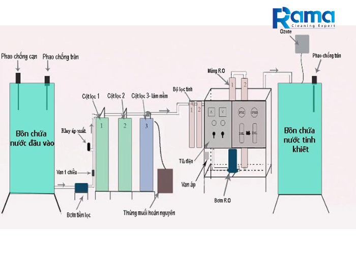 Quá trình xử lý nước thải ozone