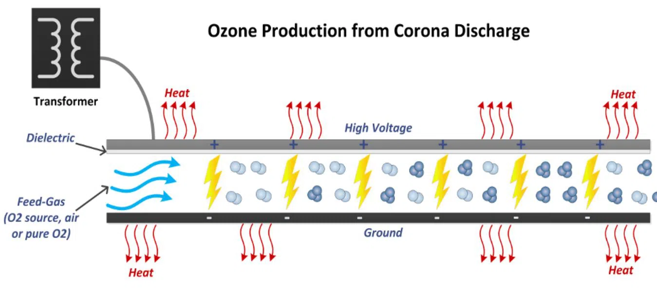 Công nghệ tạo ozone phóng điện