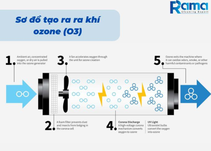 Máy ozone khử trùng bệnh viện