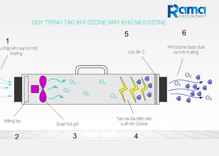 máy ozone trong chăn nuôi