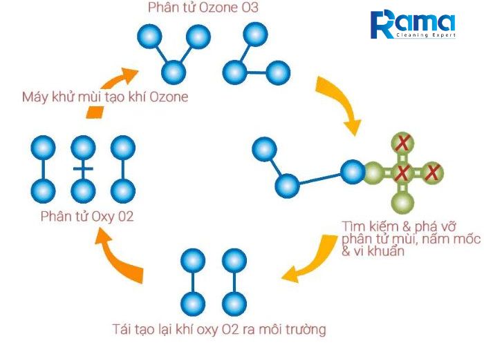 Máy ozone có nguy hiểm không