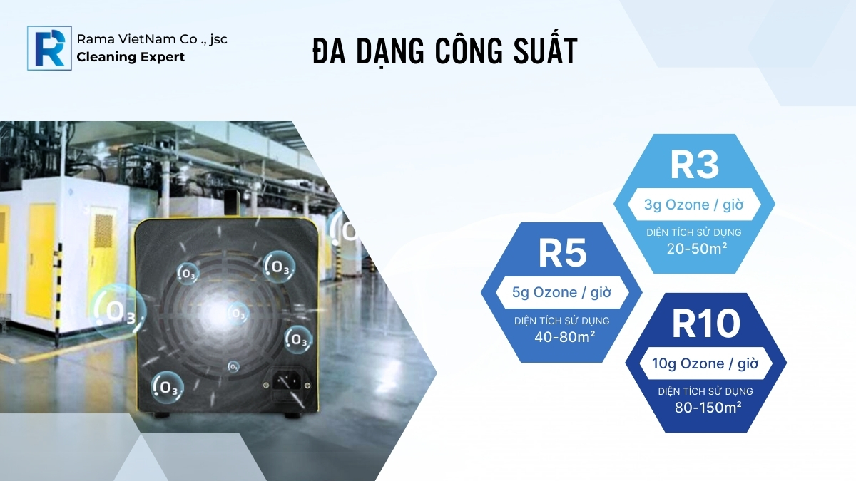 3 sự lựa chọn - 3 mức công suất tạo Ozone của máy khử mùi Rama R