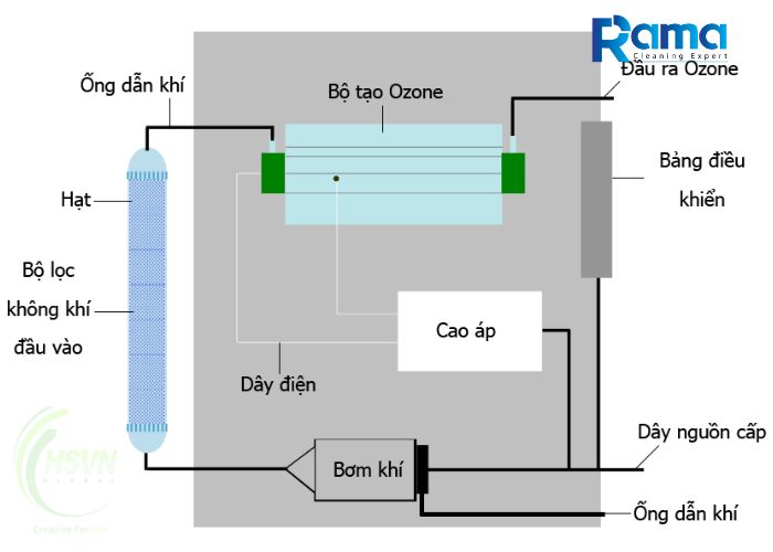 Máy lọc không khí ozone là gì?