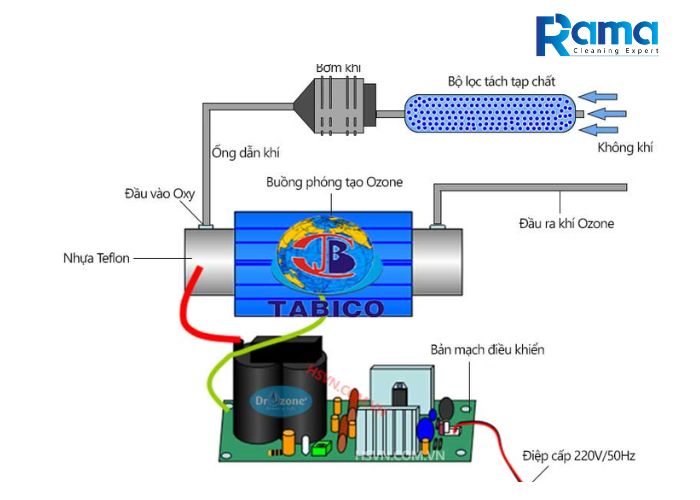 Máy sục ozone là gì?