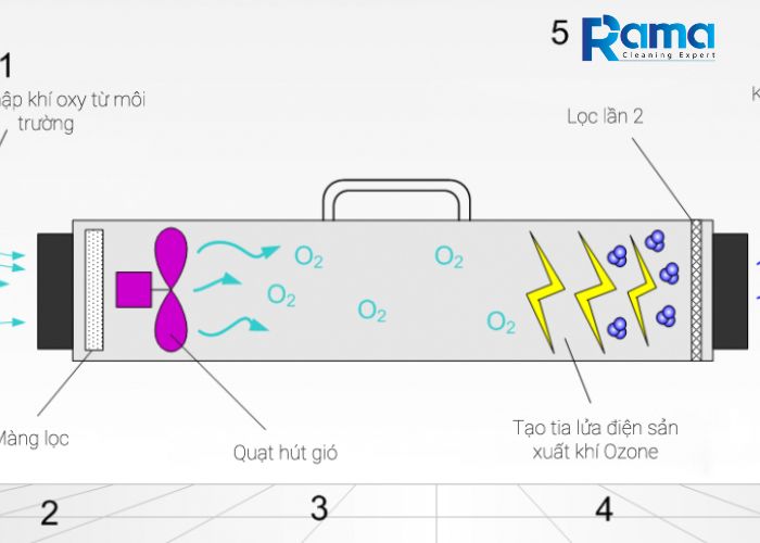 Máy ozone là gì?