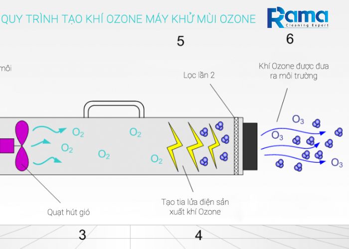 nguyên lý hoạt động của máy ozone