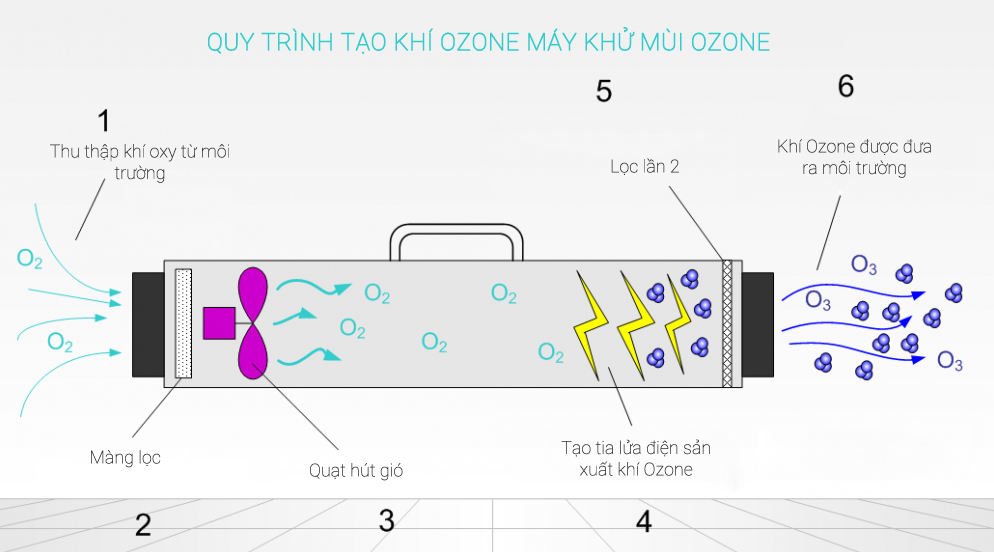 Tìm hiểu chi tiết về nguyên lý hoạt động của máy ozone 5 Nguyên lý hoạt động của máy ozone
