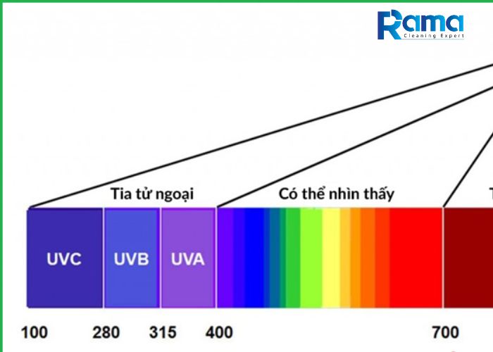 so sánh các loại đèn UV