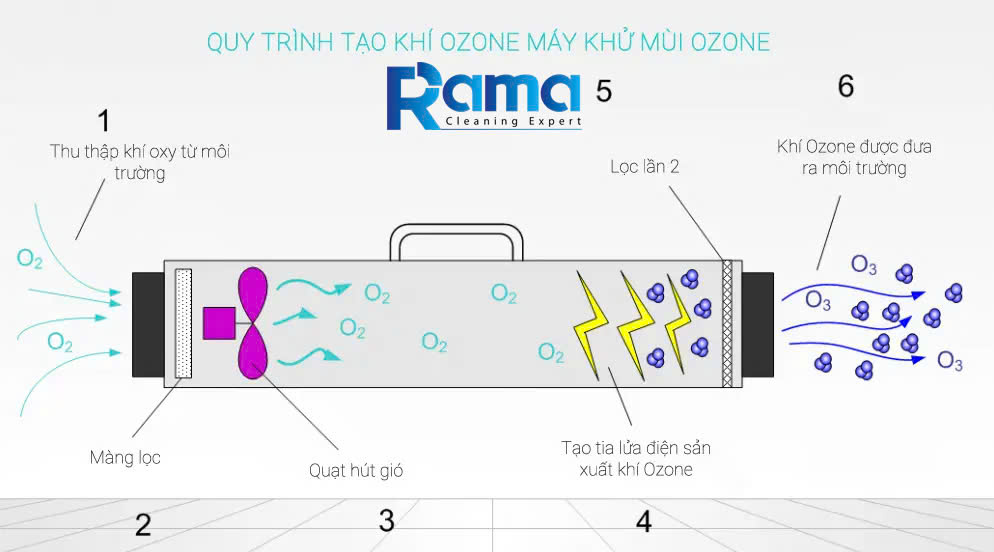 Nguyên lý hoạt động của máy ozone công nghiệp