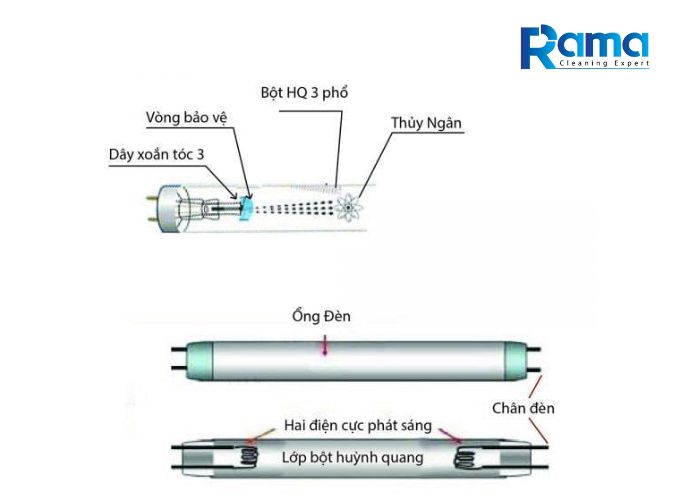 Cấu tạo cơ bản đèn cực tím UV-C