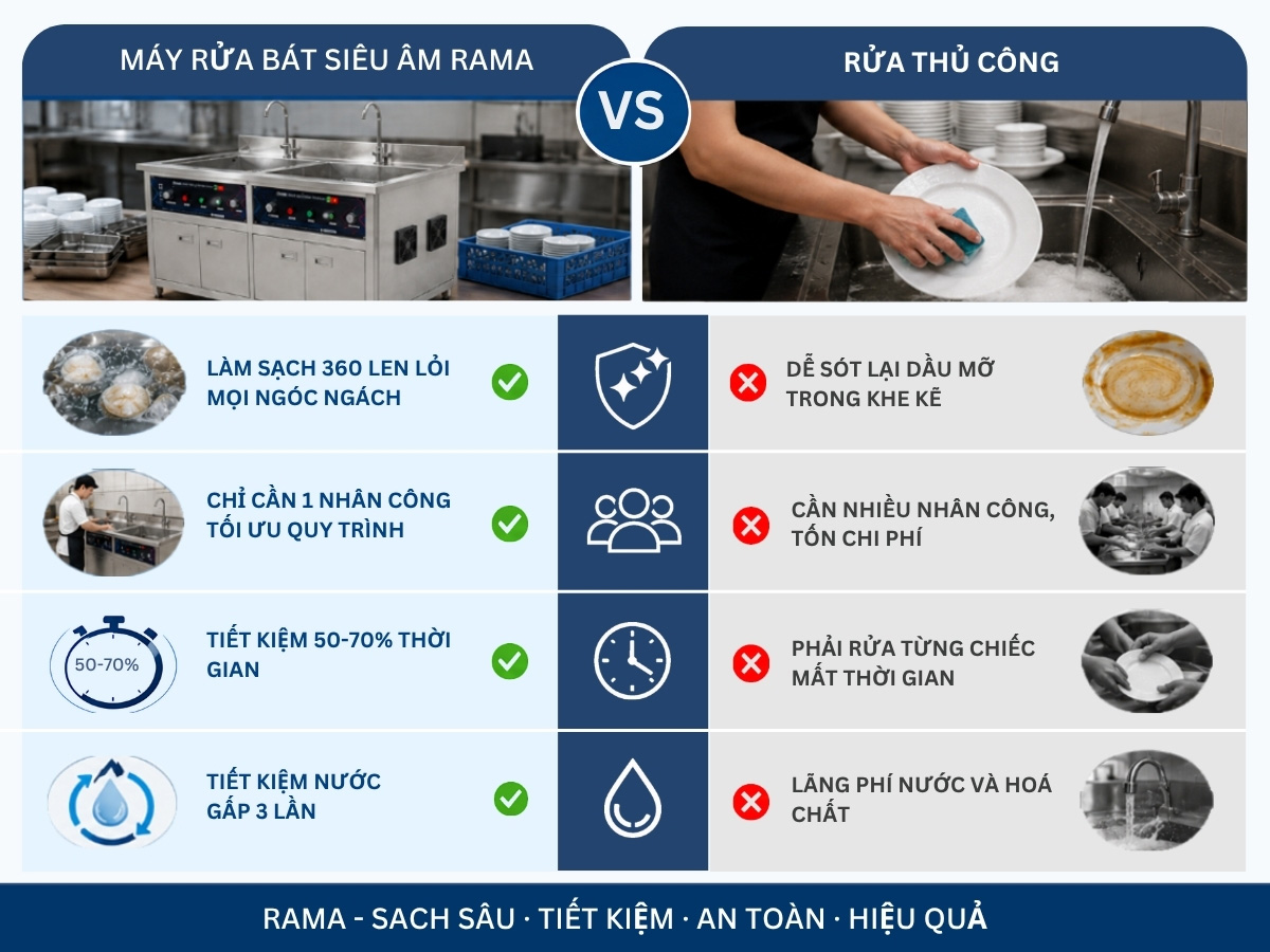 Máy rửa bát siêu âm có sục Rama RBS-1500 18 So sánh máy rửa bát Rama RBS-1500 và rửa bát thủ công