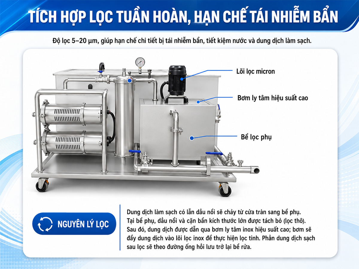 Bể rửa siêu âm công nghiệp 3 bồn lọc tuần hoàn Rama GM3B 12 loc tuan hoan