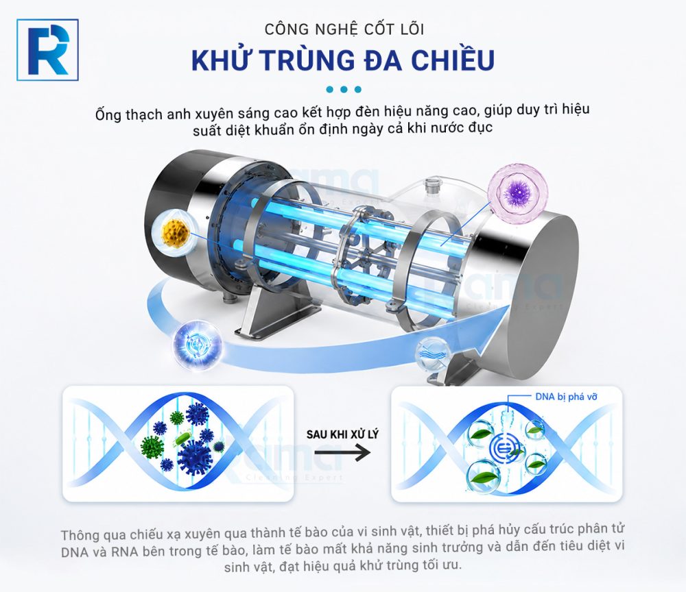 Thiết bị UV trung áp diệt khuẩn - khử trùng nước Rama 5 nguyen ly UV TRUNG AP