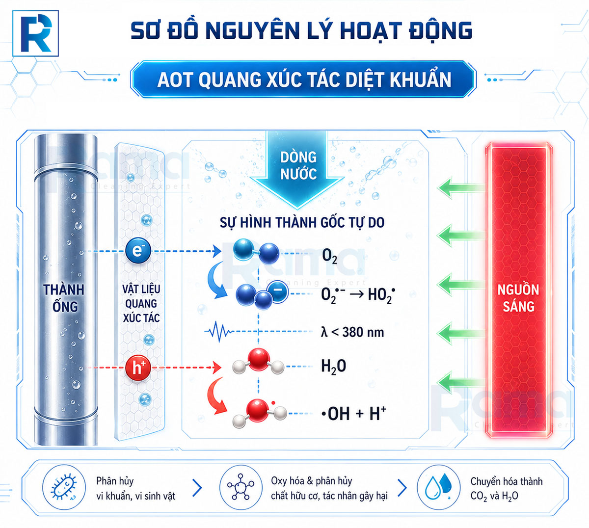 nguyen ly hoat dong aot