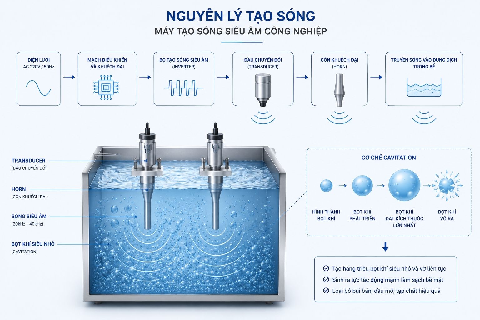 Nguyên lý chuyển đổi điện năng thành sóng siêu âm của máy tạo sóng siêu âm công nghiệp