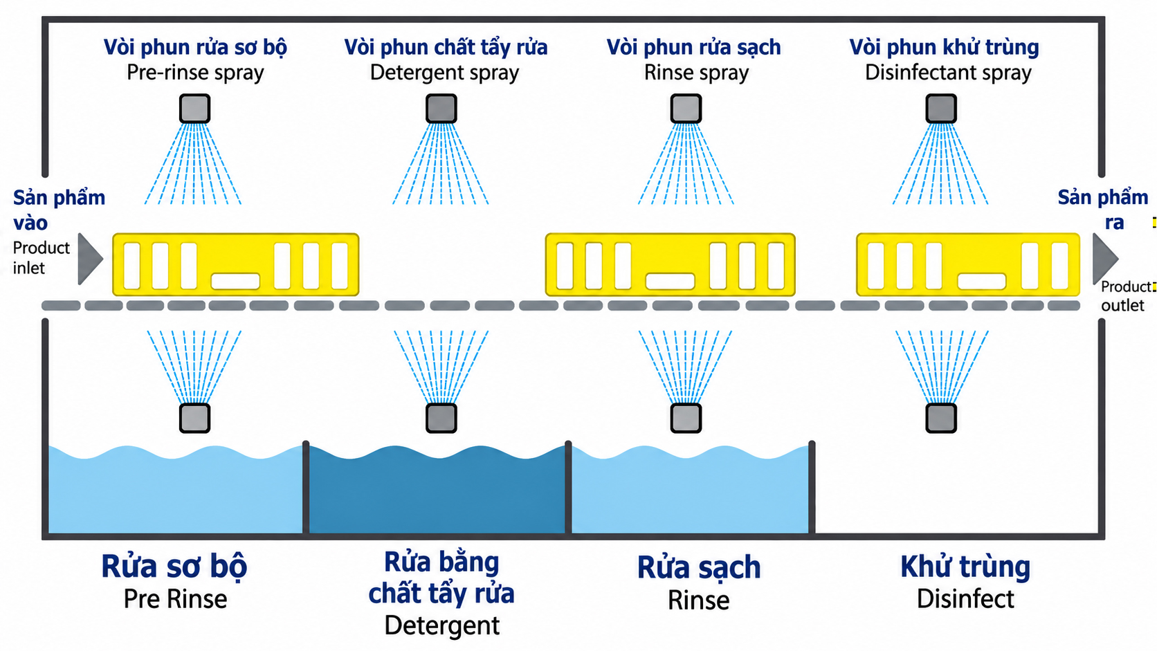 Máy rửa khay công nghiệp- Dụng cụ hữu ích trong rửa khay suất ăn học sinh 9 Thiết kế máy rửa khay công nghiệp băng chuyền