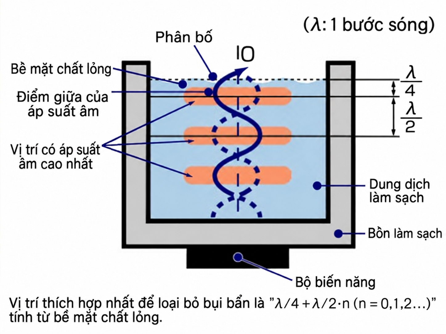 Máy rửa khay công nghiệp- Dụng cụ hữu ích trong rửa khay suất ăn học sinh 8 Máy rửa khay công nghiệp sóng siêu âm vận hành đơn giản nhưng mang đến hiệu quả vượt trội