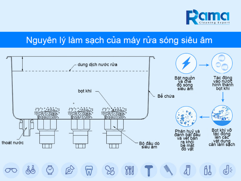 Máy rửa siêu âm công nghiệp: làm sạch triệt để khuôn mẫu và phụ tùng ô tô 6 Nguyên lý xâm thực giúp bóc tách vết bẩn bề mặt vô cùng mạnh mẽ