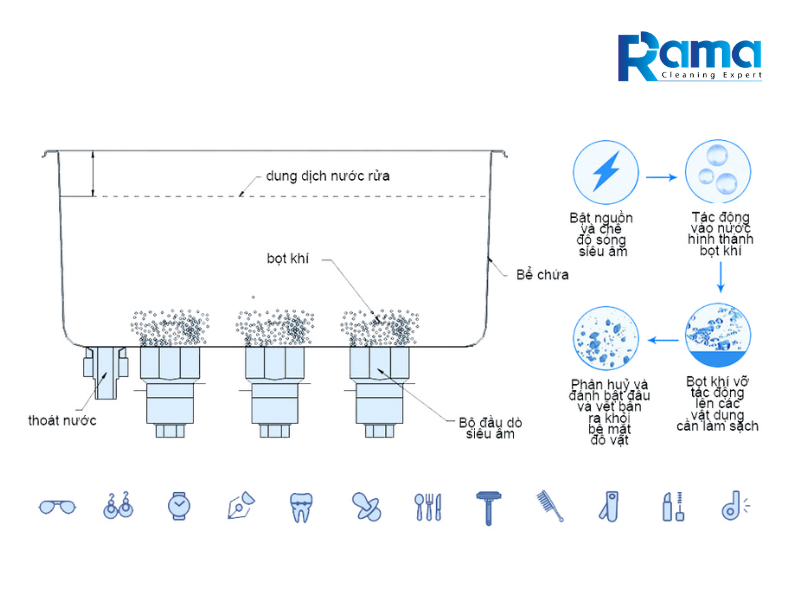 Máy rửa siêu âm linh kiện điện tử: Giải pháp làm sạch bo mạch tối ưu cho xưởng sửa chữa 9 Quy trình dùng máy rửa siêu âm linh kiện điện tử chuẩn kỹ thuật