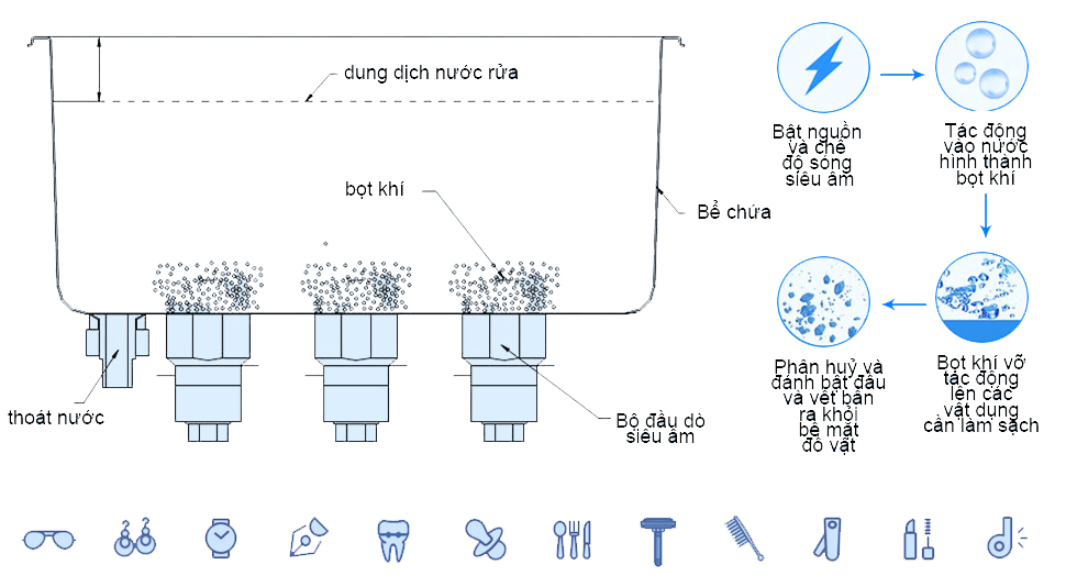 Máy tẩy rửa siêu âm thông minh Rama Lite-10L 11 Nguyên lý làm sạch bằng sóng siêu âm