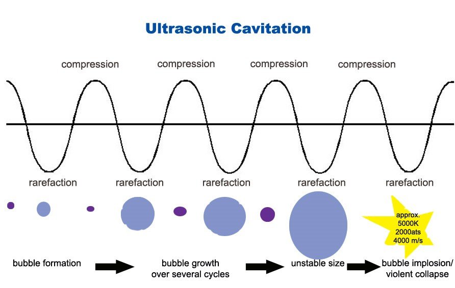 Sơ đồ quá trình hình thành và sụp đổ bọt khí trong hiện tượng cavitation